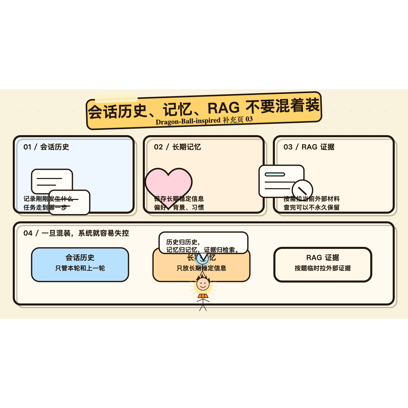 龙珠风补充图集第 4 张：会话历史、长期记忆和 RAG 证据分成三类，不应该混在一起。