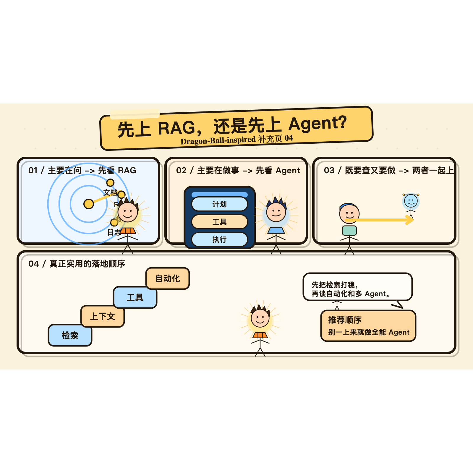 龙珠风补充图集第 5 张：先判断问题更偏提问还是做事，再按检索、上下文、工具、自动化的顺序落地。
