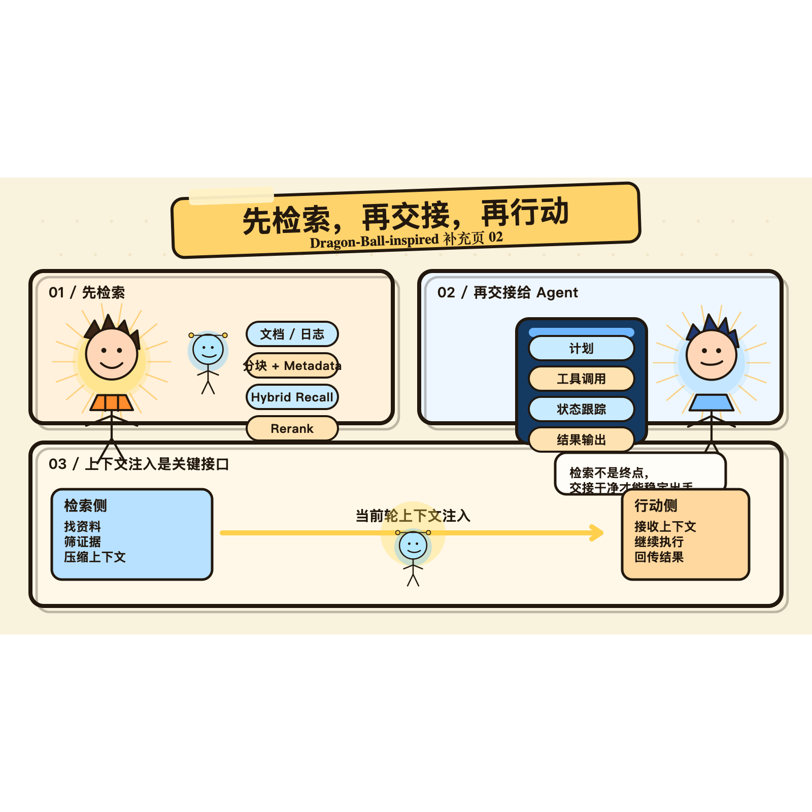 龙珠风补充图集第 3 张：先检索，再把当前轮上下文注入给 Agent，然后继续行动。