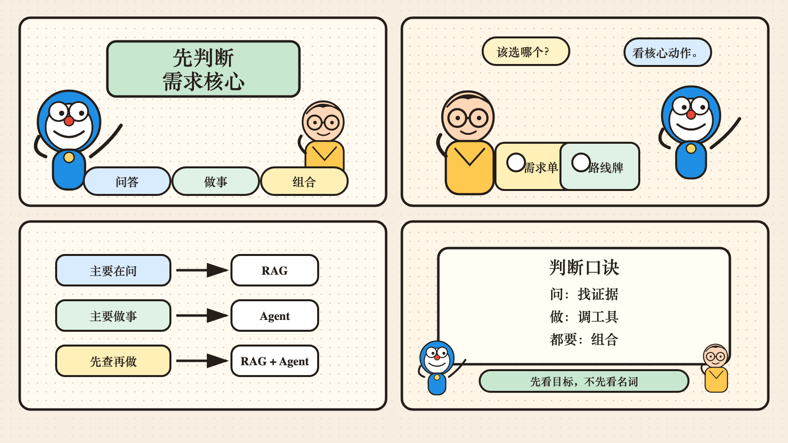 漫画风插图：一个三岔路口的决策图，问题主要是问答时偏向 RAG，主要是做事时偏向 Agent，同时需要查资料和行动时走 RAG 加 Agent。